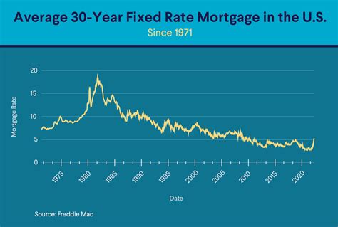 mortgage rate index chart